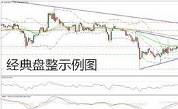 什么是盘整、盘整的特点及操作策略