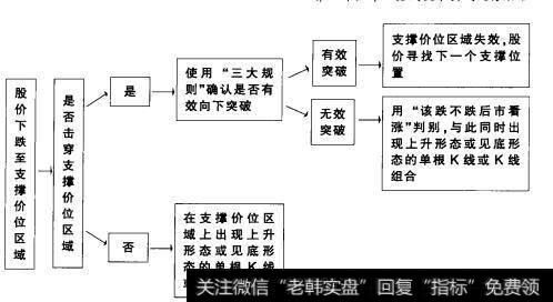 图1-26有效突破的“三大”规则