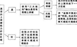 股价上涨至重要均线处遇到阻力的解释