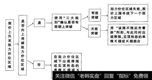 图1-27是否为有效突破的“三大”规则