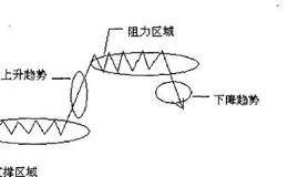 K线技术实战交易策略之和谐共振买点的表述