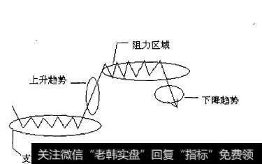 图1-28 价格行情走势运行理论排列图