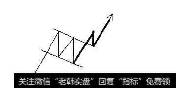 图3-2上升旗形形态