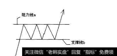 图4-4横向平走模型买点示范图