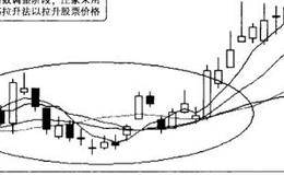 掌握短线追涨的窍门，选择时机积极介入