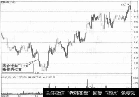 适合逆向“T+0”操作的位置