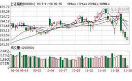 A股“恐高”情绪扩散 分析称目前最大利空就是涨多了