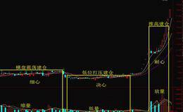 如何判断主力已完成建仓