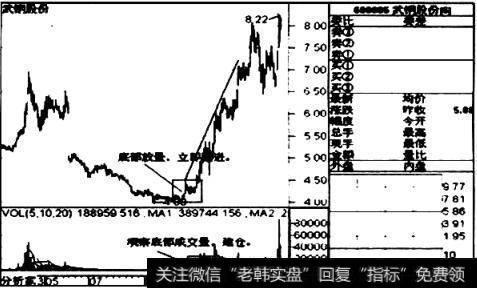 图1武钢股份主力的建仓与拉升