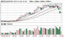 京东方A四连跌 分析师称股价高了情怀也要忍一忍