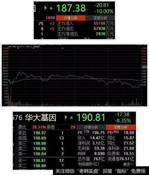 华大基因<a href='/gpcjwtjd/87171.html'>股价图</a>走势