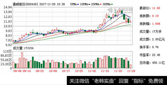 <a href='/ggnews/279072.html'>通威股份</a>K线走势图