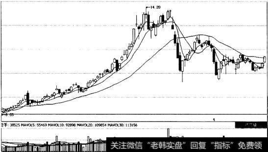 图3某股在2005年10月中旬后的走势图