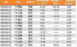 年报布局正当时：17股预告净利润增5倍 这些ST股有望翻身（附表）