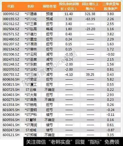已经发布年报业绩预告的ST个股名单