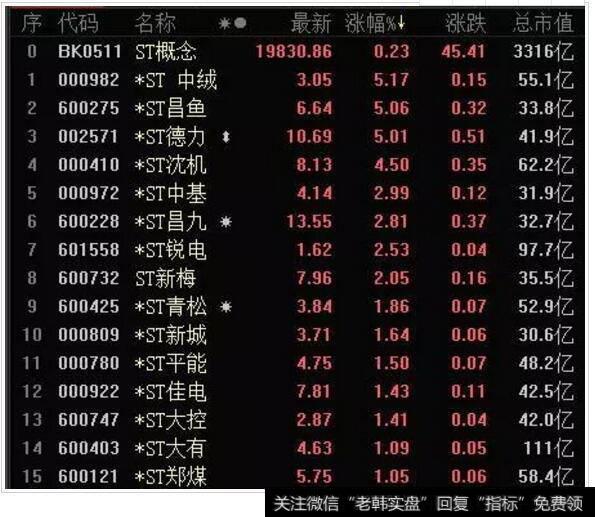 截至今天下午收盘,ST板块表现活跃
