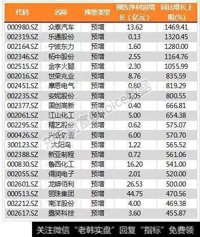 年报业绩预告净利润增长上限靠前个股