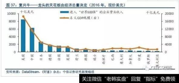 牛龙头的天华板由经济总量决定