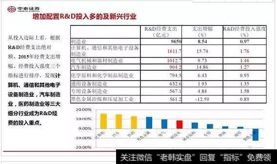 增加配置R或D投入多的及新兴行业