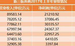 华龙证券奔赴IPO：新三板募资近百亿 融资能力不逊A股券商