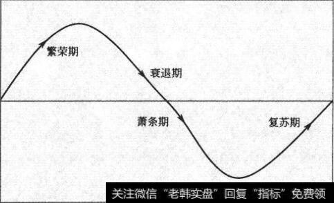 经济周期的4个阶段