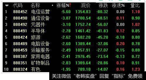 白马蓝筹继续回调