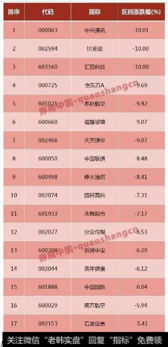 以沪深300成分股来看,跌幅超过5%的个股多达17只