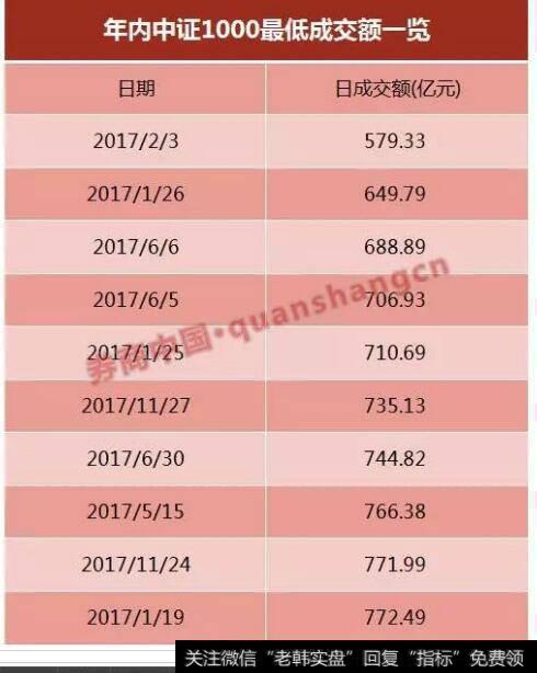 年内中证1000最低成交额一览