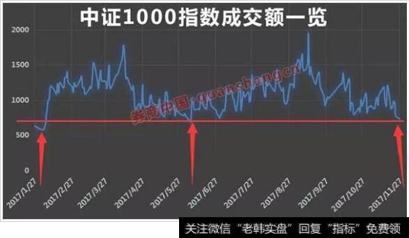 中证1000指数成交额一览