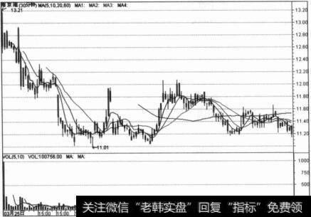 南京港K线分析