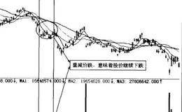 分时K线与其他技术分析方法的综合运用