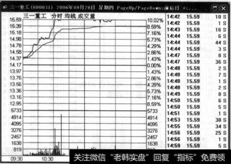 三一重工分时均线成交量