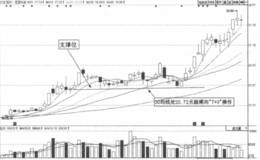 如何利用利用均线做“T+0”？