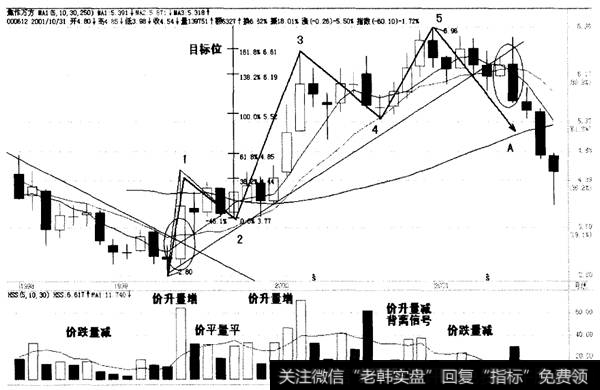 波浪理论在波段行情中的运用3