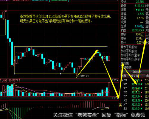指数再次创出3111点新低