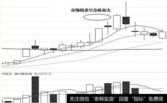 市场的多空分歧