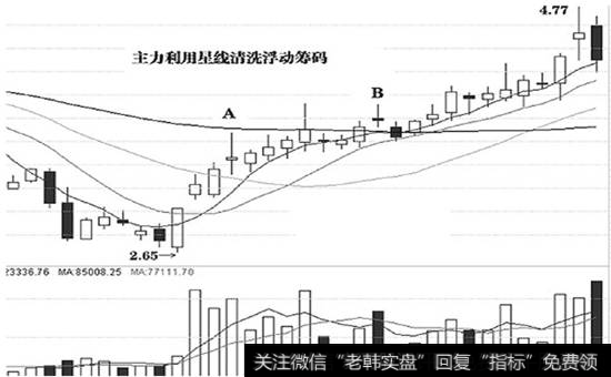 主力利用震荡星线清洗浮动筹码