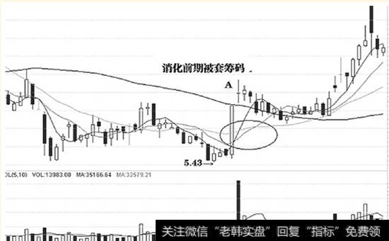 消化前期被套筹码