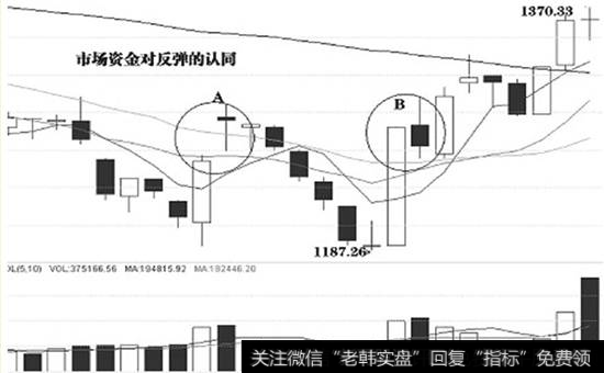 下跌途中股价或指数出现大幅反弹，是空仓的积极买入