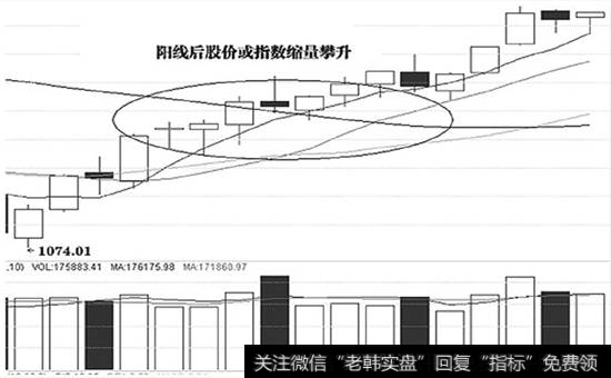 股价与指数大阳线后出现缩量攀升