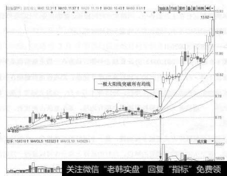 图1-6 彩虹精化(002256)的日K线走势图