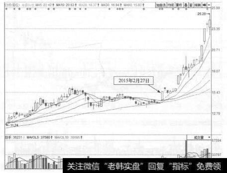 图1-7 美晨科技(300237)的日K线走势图