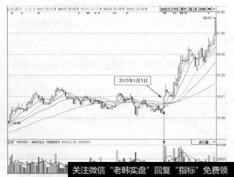 图1-8 <a href='/junxiancaopan/231156.html'>金螳螂</a>(002081)的日K线走势图