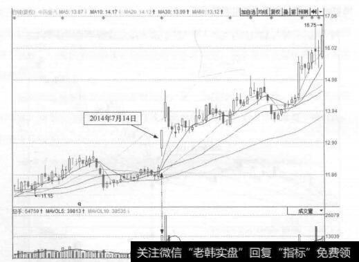 图1-10中国重汽(000951)的日K线走势图