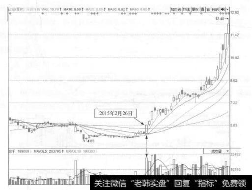 图1-11莱茵体育(000558)的日K线走势图