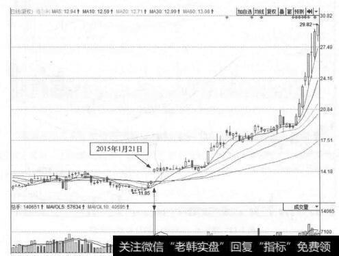 图1-14 维尔利(300190)的日K线走势图