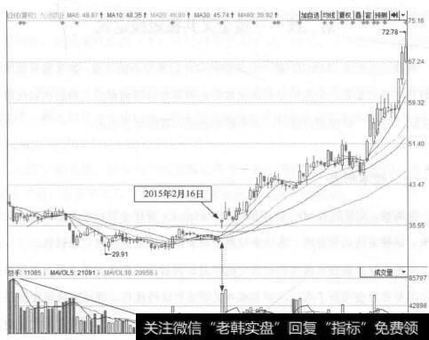 图1-16 九洲药业(603456)的日K线走势图