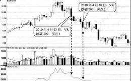VR超过300时形态卖点:再次跌破300时