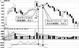 VR出现三重顶形态卖点:跌破颈线位置时