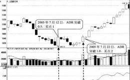 ADR低于0.5形态买点:指标再次突破0.5时
